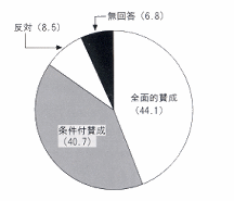 円グラフ２